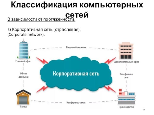 Классификация компьютерных сетейВ зависимости от протяженности:3) Корпоративная сеть (отраслевая).(Corporate network).