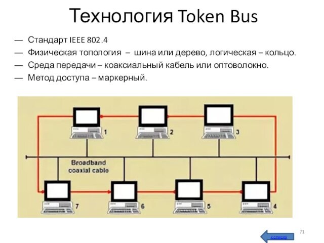 Технология Token BusСтандарт IEEE 802.4Физическая топология – шина или дерево, логическая – кольцо.Среда передачи – коаксиальный