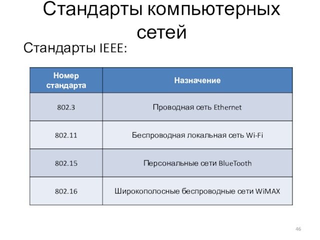 Стандарты компьютерных сетейСтандарты IEEE: