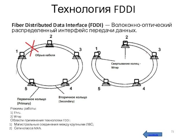 Технология FDDIFiber Distributed Data Interface (FDDI) — Волоконно-оптический распределенный интерфейс передачи данных.Режимы работы: 1) Thru.2) WrapОбласти применения технологии FDDI:Магистральные соединения