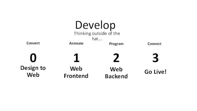 Thinking outside of the hat...Develop0Design to Web1Web Frontend32ConvertAnimateWeb BackendProgramConnectGo Live!