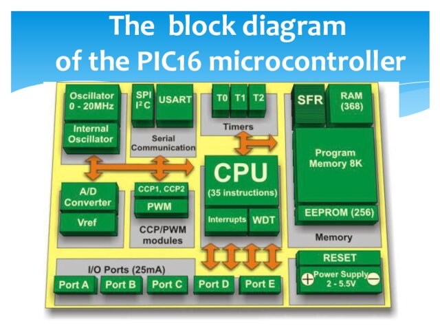 The block diagram of the PIC16 microcontroller