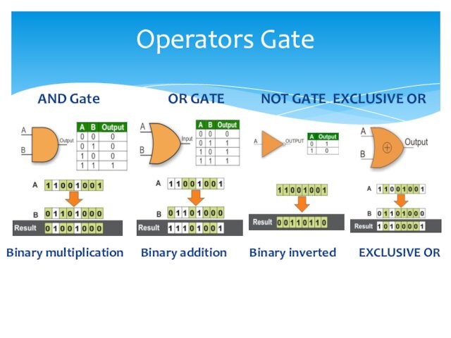 OR GATE   NOT GATE EXCLUSIVE OROperators GateBinary multiplication