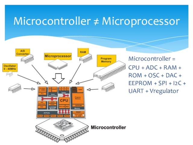 Microcontroller = CPU + ADC + RAM + ROM + OSC + DAC + EEPROM +
