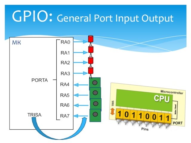 GPIO: General Port Input Output МКRA0RA1RA2RA3RA4RA5RA6RA7PORTATRISA
