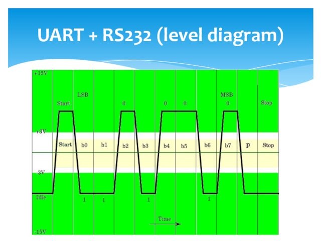 UART + RS232 (level diagram)