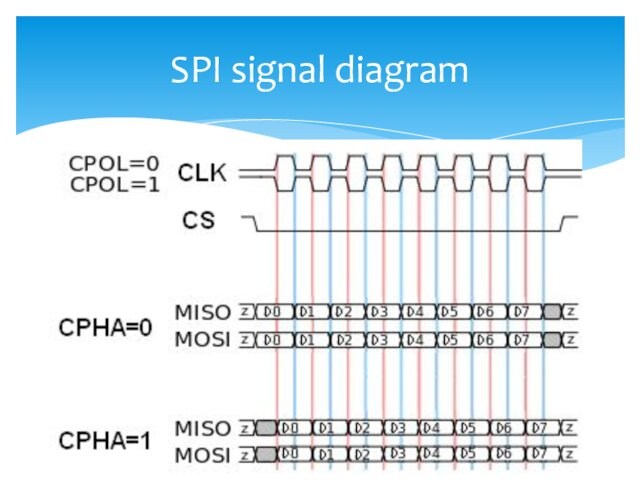 SPI signal diagram