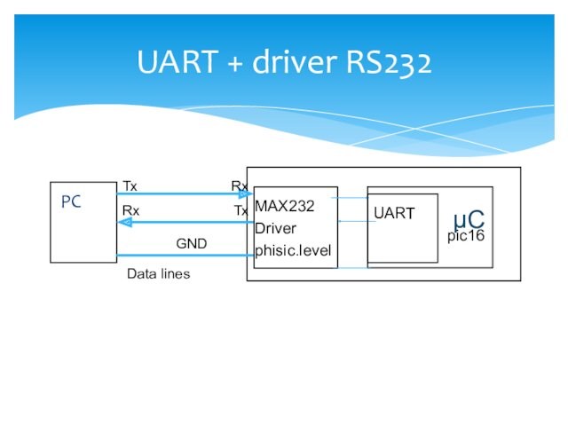 UART + driver RS232PCµCТхRхТхRхGNDMAX232Driverphisic.levelUART         pic16Data lines