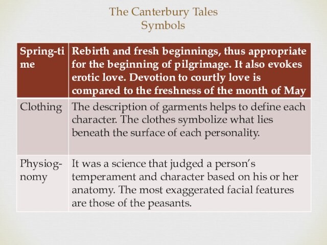 The Canterbury Tales  Symbols