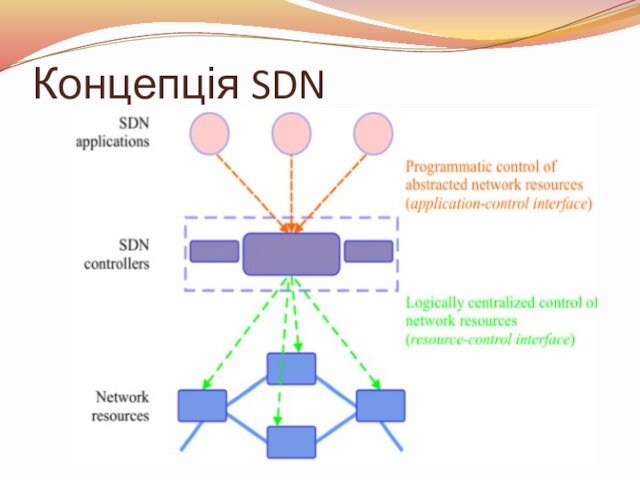 Концепція SDN