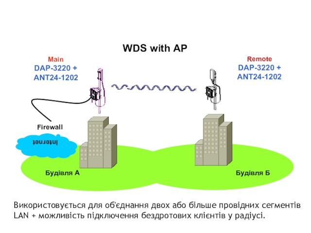 WDS with APRemote DAP-3220 + ANT24-1202MainDAP-3220 + ANT24-1202Будівля БFirewallВикористовується для об'єднання двох або більше провідних сегментів