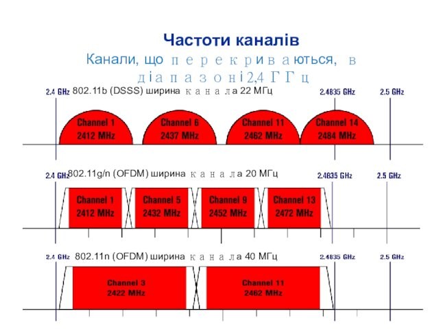 802.11g/n (OFDM) ширина канала 20 МГц 802.11n (OFDM) ширина канала 40 МГц