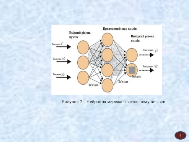 Рисунок 2 - Нейронна мережа в загальному вигляді 4