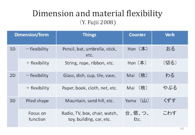 Dimension and material flexibility （Y. Fujii 2008)