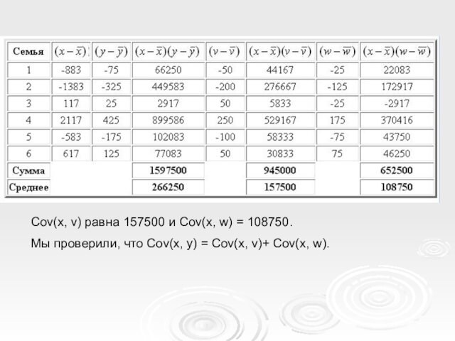 Cov(x, v) равна 157500 и Cov(x, w) = 108750. Мы проверили, что Cov(x, y) = Cov(x,