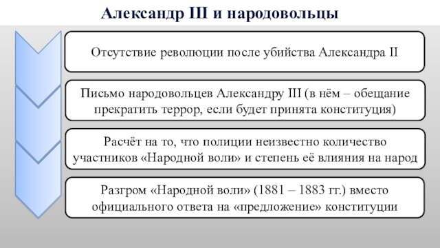 Александр III и народовольцыОтсутствие революции после убийства Александра IIПисьмо народовольцев Александру III (в нём – обещание