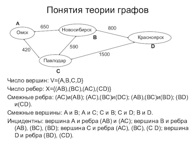 Понятия теории графовОмскНовосибирскПавлодарКрасноярск650420590800АВСD1500Число вершин: V={A,B,C,D}Число ребер: X={(AB),(BC),(AC),(CD)}Смежные ребра: (АС)и(АВ); (AC),(BC)и(DC); (AB),(BC)и(BD); (BD)и(CD).Смежные вершины: A и В;