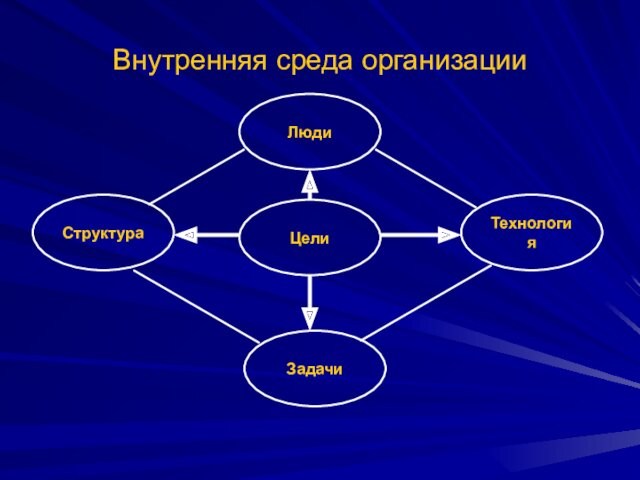 Проект по технологии структура