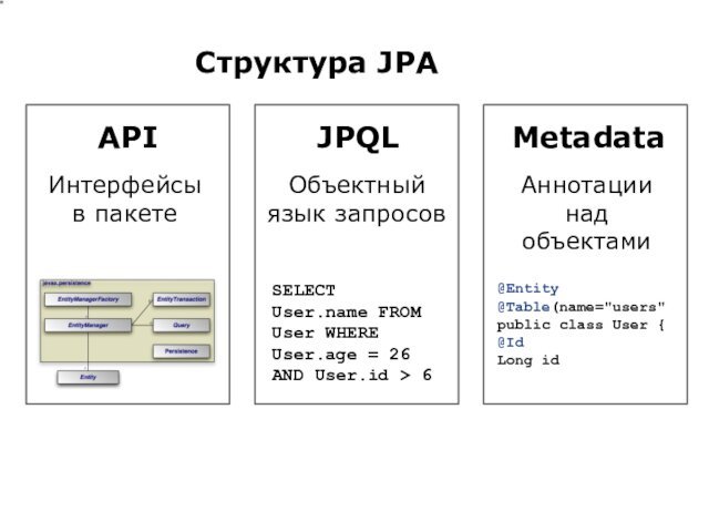 Структура JPAAPIИнтерфейсы в пакетеJPQLОбъектный язык запросовMetadataАннотации над объектамиSELECT User.name FROM User WHERE User.age = 26 AND