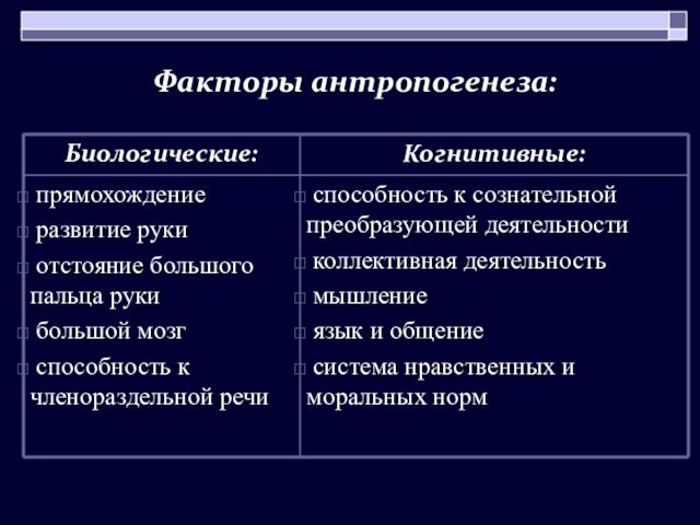 Типы социальных факторов. Движущие силы антропогенеза таблица биологические факторы. Факторы антропогенеза. Антропогенез факторы антропогенеза. Факторы тетрогенеза таблица.