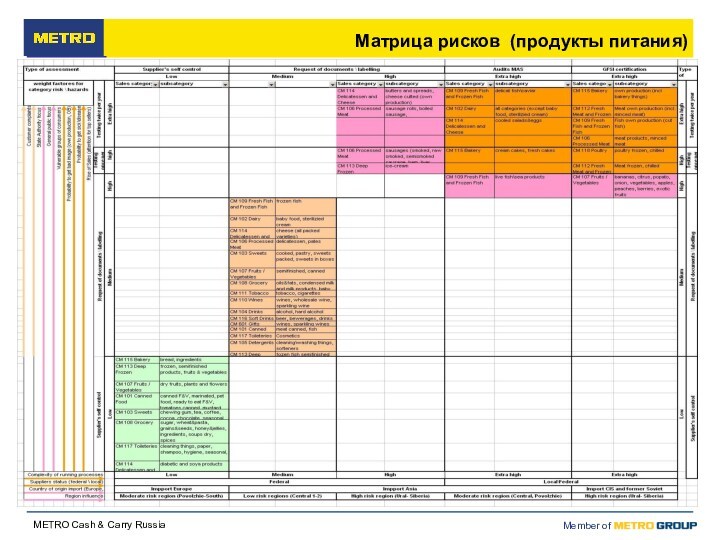 Матрица рисков (продукты питания)