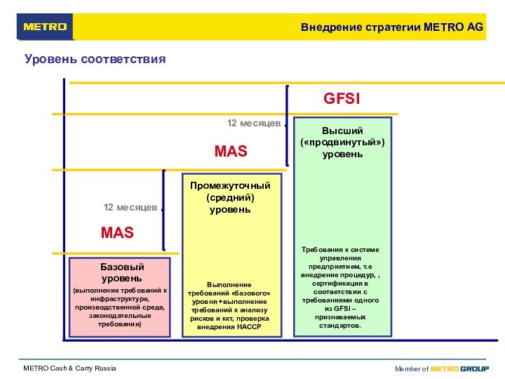 Уровень соответствияMAS (выполнение требований к инфраструктуре, производственной среде, законодательные требования)Базовый уровеньВнедрение стратегии METRO AGПромежуточный (средний)