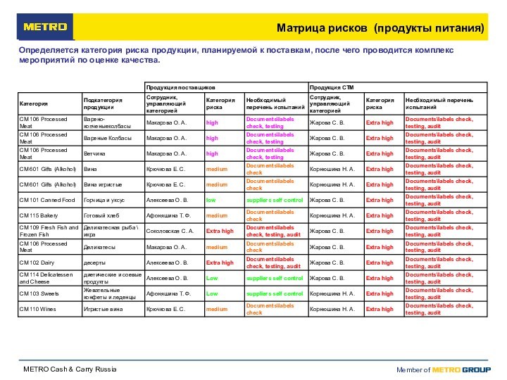 Матрица рисков (продукты питания)Определяется категория риска продукции, планируемой к поставкам, после чего проводится комплекс мероприятий