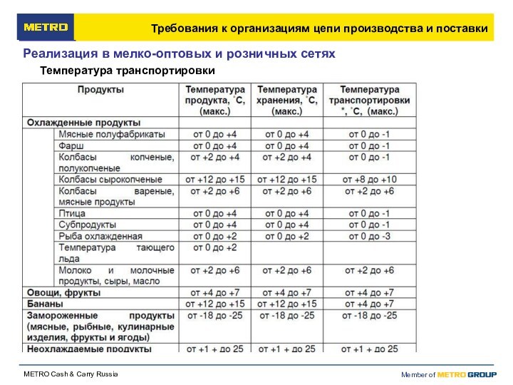 Температура транспортировкиРеализация в мелко-оптовых и розничных сетяхТребования к организациям цепи производства и поставки