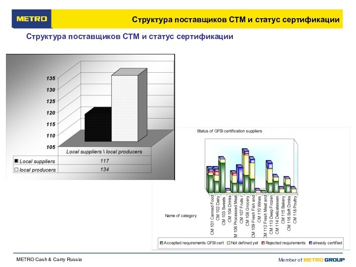 Структура поставщиков СТМ и статус сертификацииСтруктура поставщиков СТМ и статус сертификации