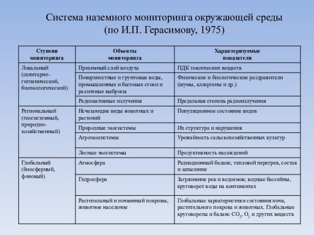 Система наземного мониторинга окружающей среды (по И.П. Герасимову, 1975)