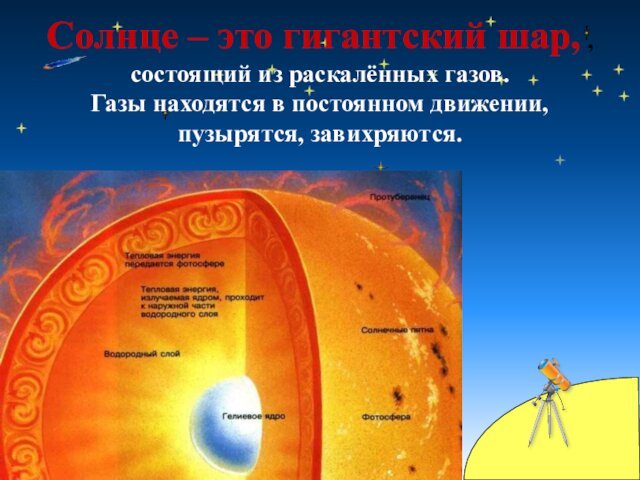 Солнце – это гигантский шар, , состоящий из раскалённых газов.  Газы