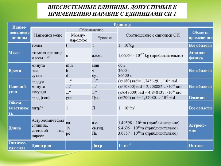 Устаревшая внесистемная единица измерения длины. Внесистемные единицы. Внесистемные единицы допускаемые к применению. Внесистемные единицы измерения диоптрия. Внесистемные единицы входят.