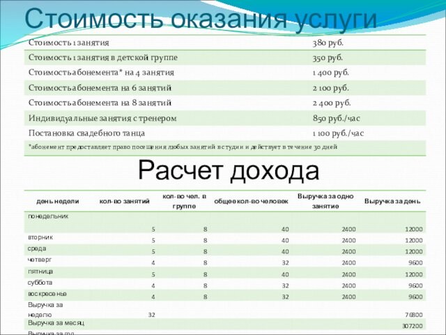 Стоимость оказания услугиРасчет дохода