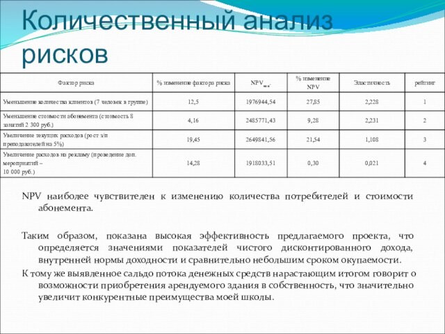 Количественный анализ рисковNPV наиболее чувствителен к изменению количества потребителей и стоимости абонемента. Таким образом, показана высокая