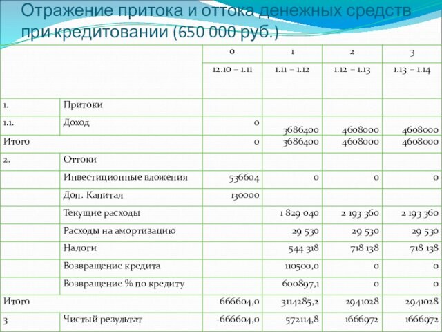 Отражение притока и оттока денежных средств при кредитовании (650 000 руб.)