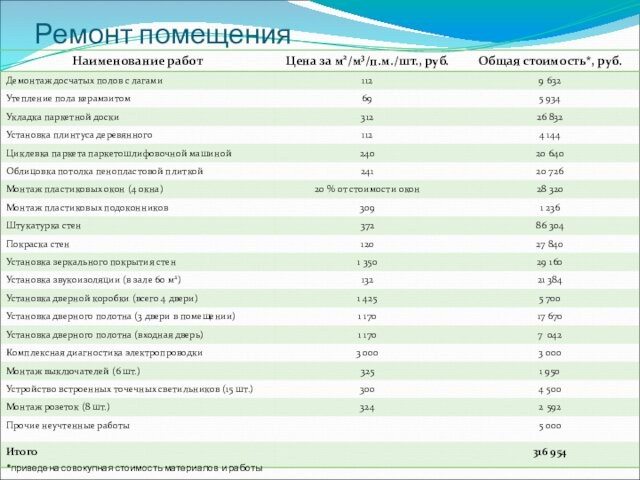 Ремонт помещения*приведена совокупная стоимость материалов и работы