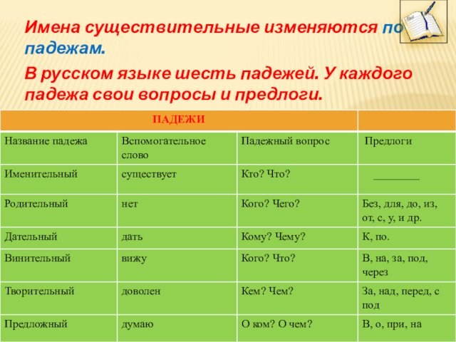 Имена существительные изменяются по падежам. В русском языке шесть падежей. У каждого падежа свои вопросы