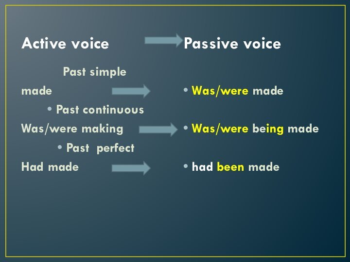 Active voice    Passive voicePast simplemadePast continuous Was/were makingPast perfectHad madeWas/were madeWas/were being