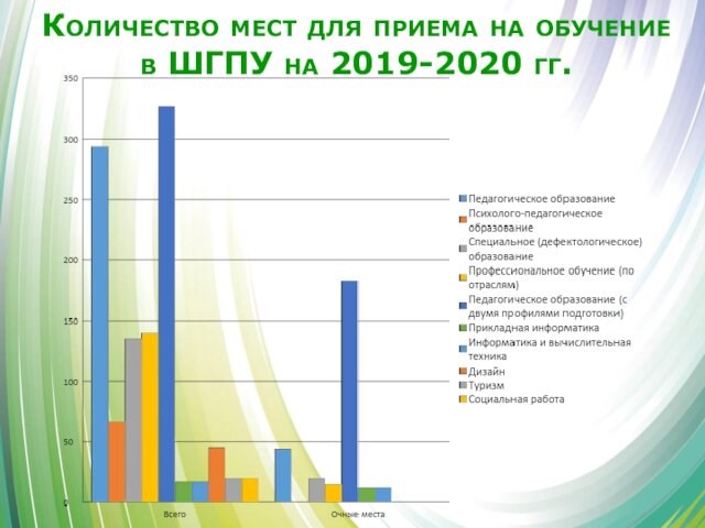 Количество мест для приема на обучение в ШГПУ на 2019-2020 гг.