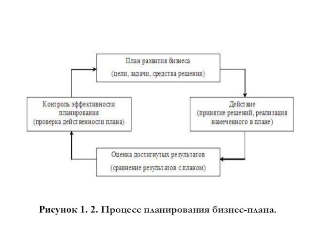 Рисунок 1. 2. Процесс планирования бизнес-плана.