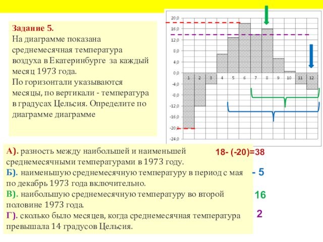 Задание 5. На диаграмме показана среднемесячная температура воздуха в Екатеринбурге за каждый месяц 1973 года.