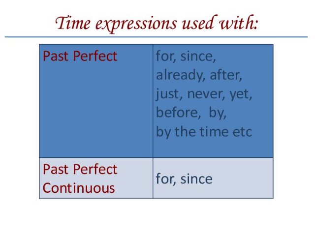 Time expressions used with: