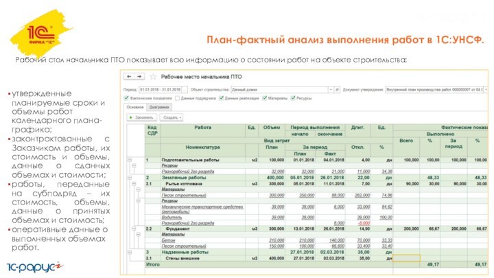 План-фактный анализ выполнения работ в 1С:УНСФ.утвержденные планируемые сроки и объемы работ календарного плана-графика;законтрактованные с Заказчиком