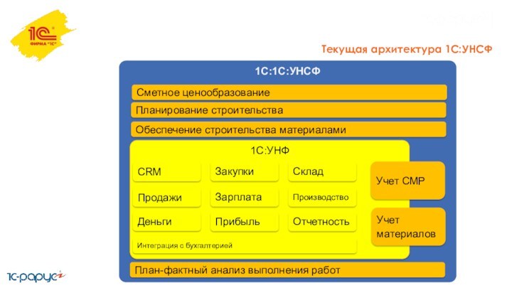 1С:1С:УНСФ1С:УНФСметное ценообразованиеПланирование строительстваОбеспечение строительства материаламиУчет СМРУчет материаловПлан-фактный анализ выполнения работПродажиЗакупкиСкладДеньгиЗарплатаПроизводствоCRMПрибыльОтчетностьИнтеграция с бухгалтериейТекущая архитектура 1С:УНСФ