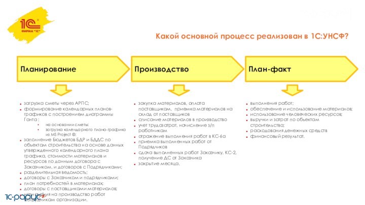 Какой основной процесс реализован в 1С:УНСФ?ПланированиеПроизводствоПлан-фактзагрузка сметы через АРПС;формирование календарных планов-графиков с построением диаграммы Ганта