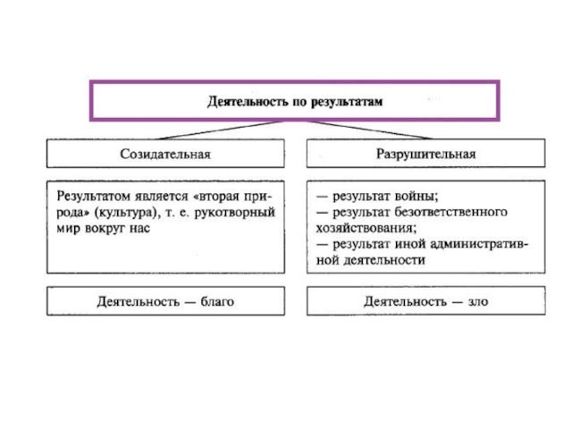 Созидательная деятельность это. Созидательная деятельность это в обществознании. Созидательная и разрушительная деятельность. Созидательная деятельность человека это. Разрушительный вид деятельности пример.