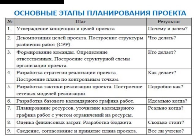 Структурные составляющие проекта