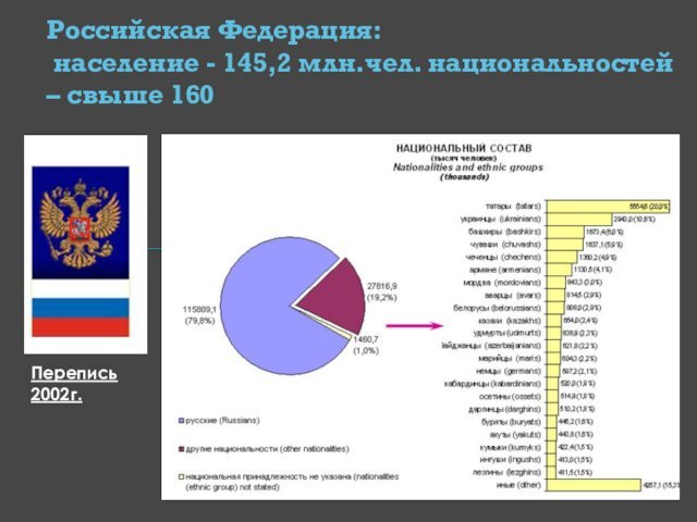 Российская Федерация:    население - 145,2 млн.чел. национальностей – свыше 160 Перепись2002г.