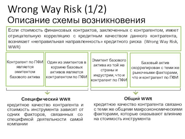 Wrong Way Risk (1/2) Описание схемы возникновенияЕсли стоимость финансовых контрактов, заключенных с контрагентом, имеет отрицательную корреляцию