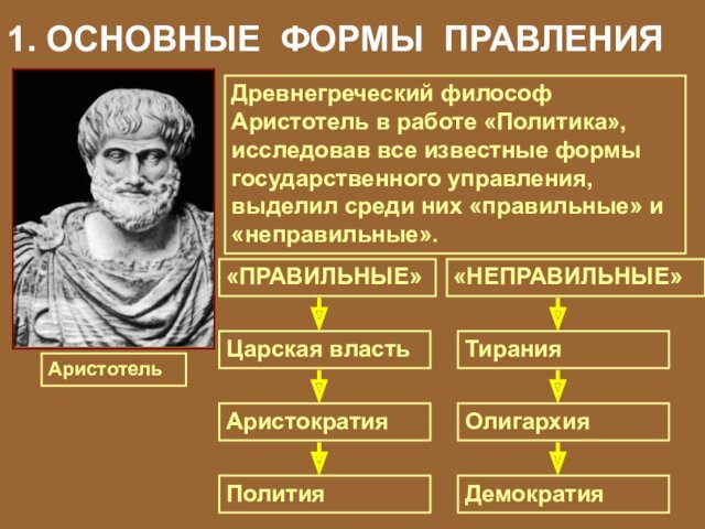 1. ОСНОВНЫЕ ФОРМЫ ПРАВЛЕНИЯАристотельДревнегреческий философ Аристотель в работе «Политика», исследовав все известные